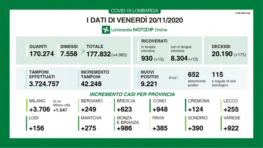 I dati di Regione Lombardia del 20 novembre