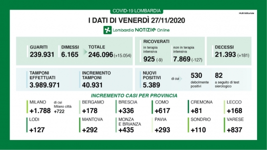 i dati lombardi del 27 novembre