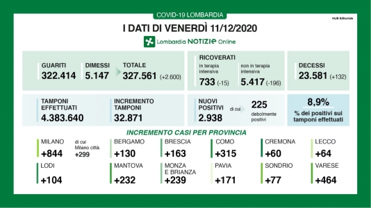 Dati regionali 11 dicembre