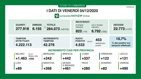 I dati di venerdì 4 dicembre in Lombardia