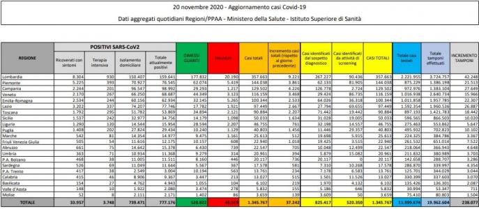 I dati dell'Iss del 20 novembre